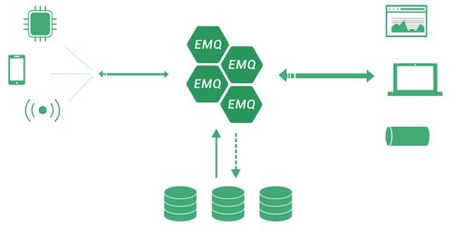 基于EMQ X搭建高效穩定的MQTT消息服務環境，賦能物聯網技術應用